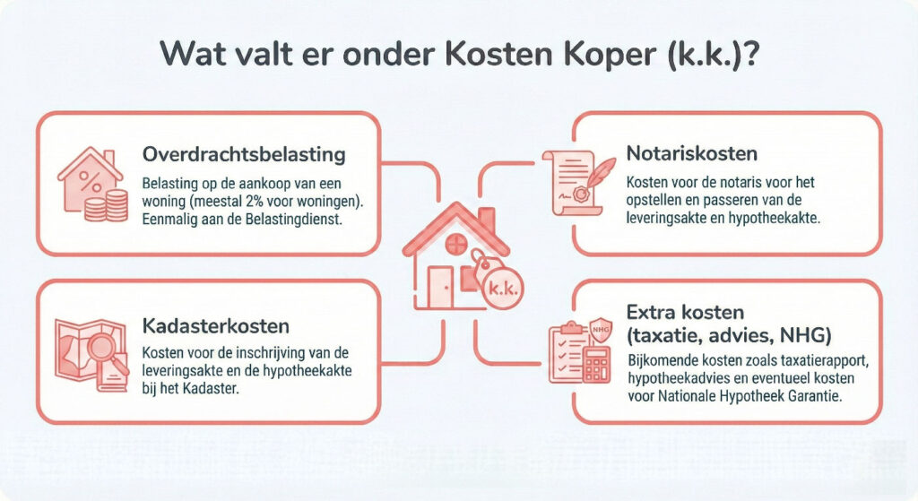 Infographic met uitleg over wat onder kosten koper (k.k.) valt: overdrachtsbelasting, notariskosten, kadasterkosten en extra kosten zoals taxatie en hypotheekadvies.